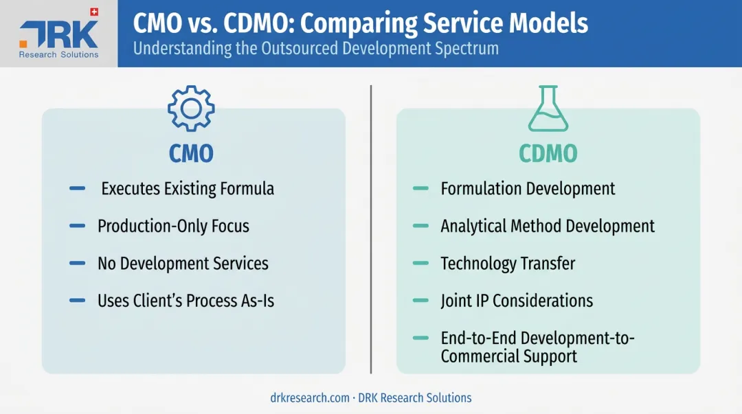 CMO versus CDMO service scope comparison infographic for pharma outsourcing