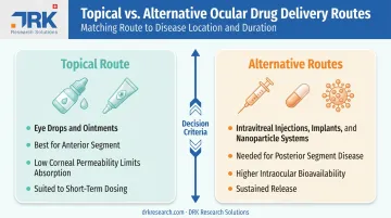 Topical eye drops versus injections and implants delivery route comparison
