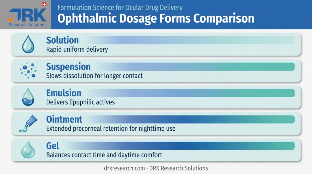 Five ophthalmic dosage forms compared by purpose and retention time