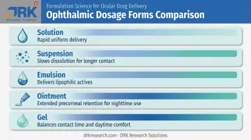 Five ophthalmic dosage forms compared by purpose and retention time
