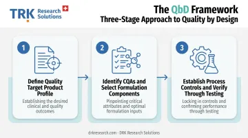 Three-step Quality by Design framework for ophthalmic formulation development