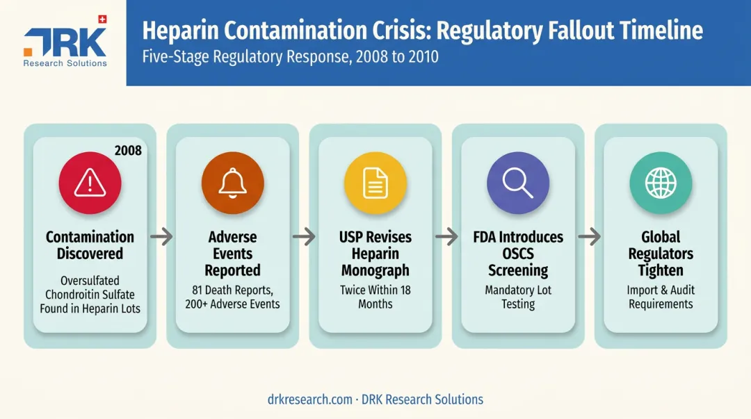 2008 heparin contamination crisis regulatory response timeline infographic