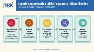 2008 heparin contamination crisis regulatory response timeline infographic