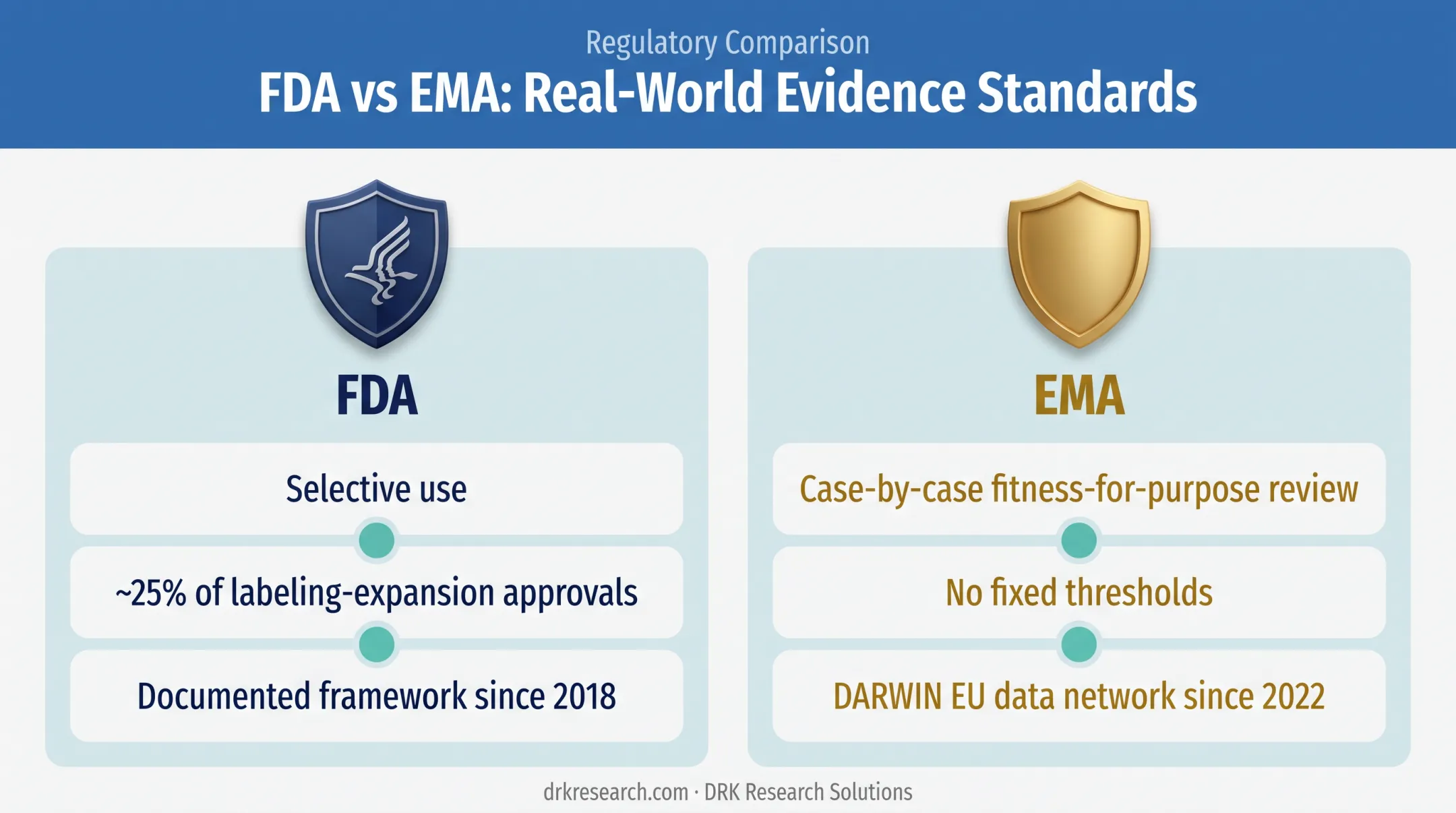 FDA versus EMA regulatory acceptance approach for real-world evidence comparison