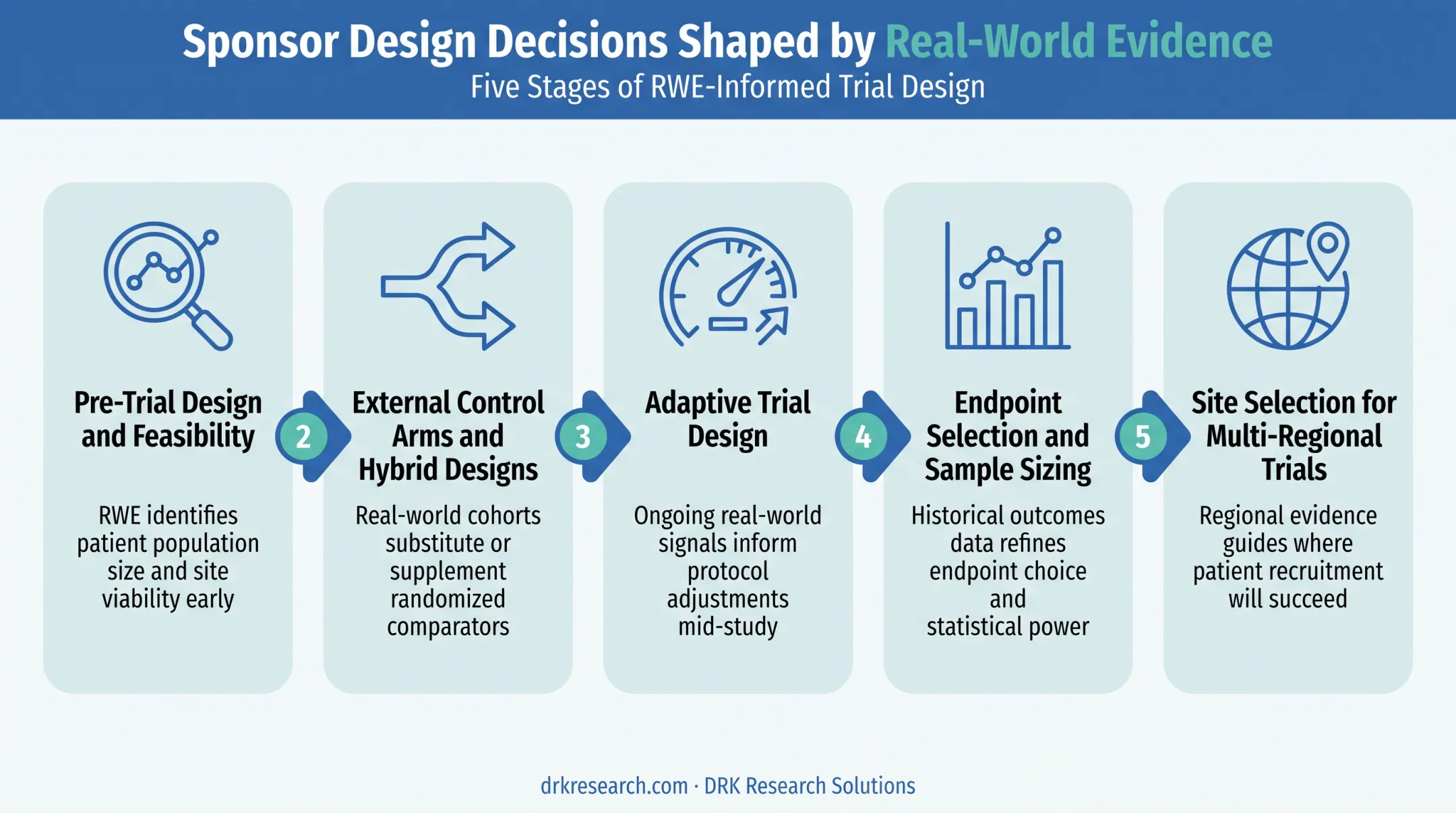 Five ways real-world evidence shapes clinical trial design decisions