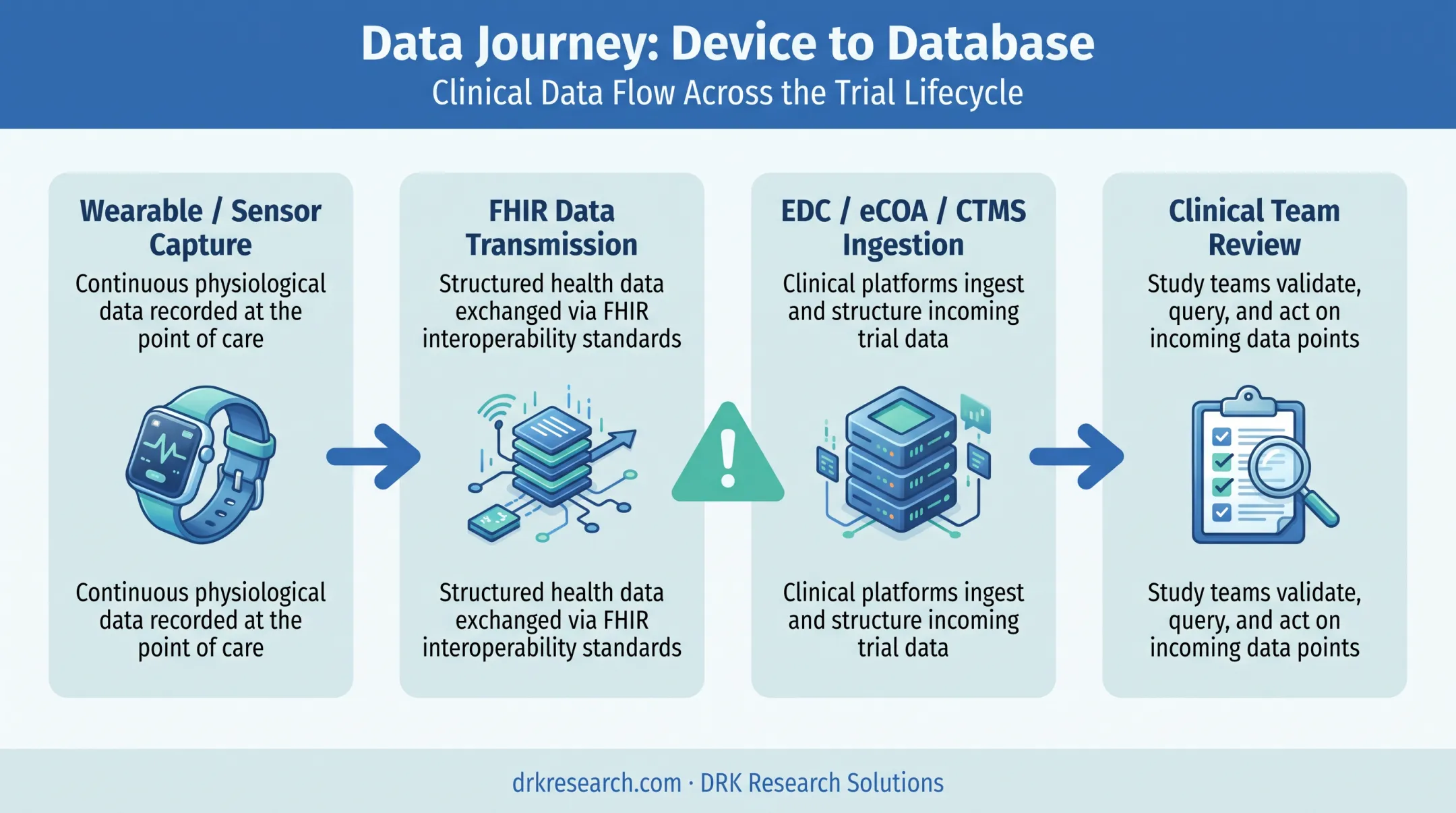 Data flow diagram from wearable device to clinical trial database systems