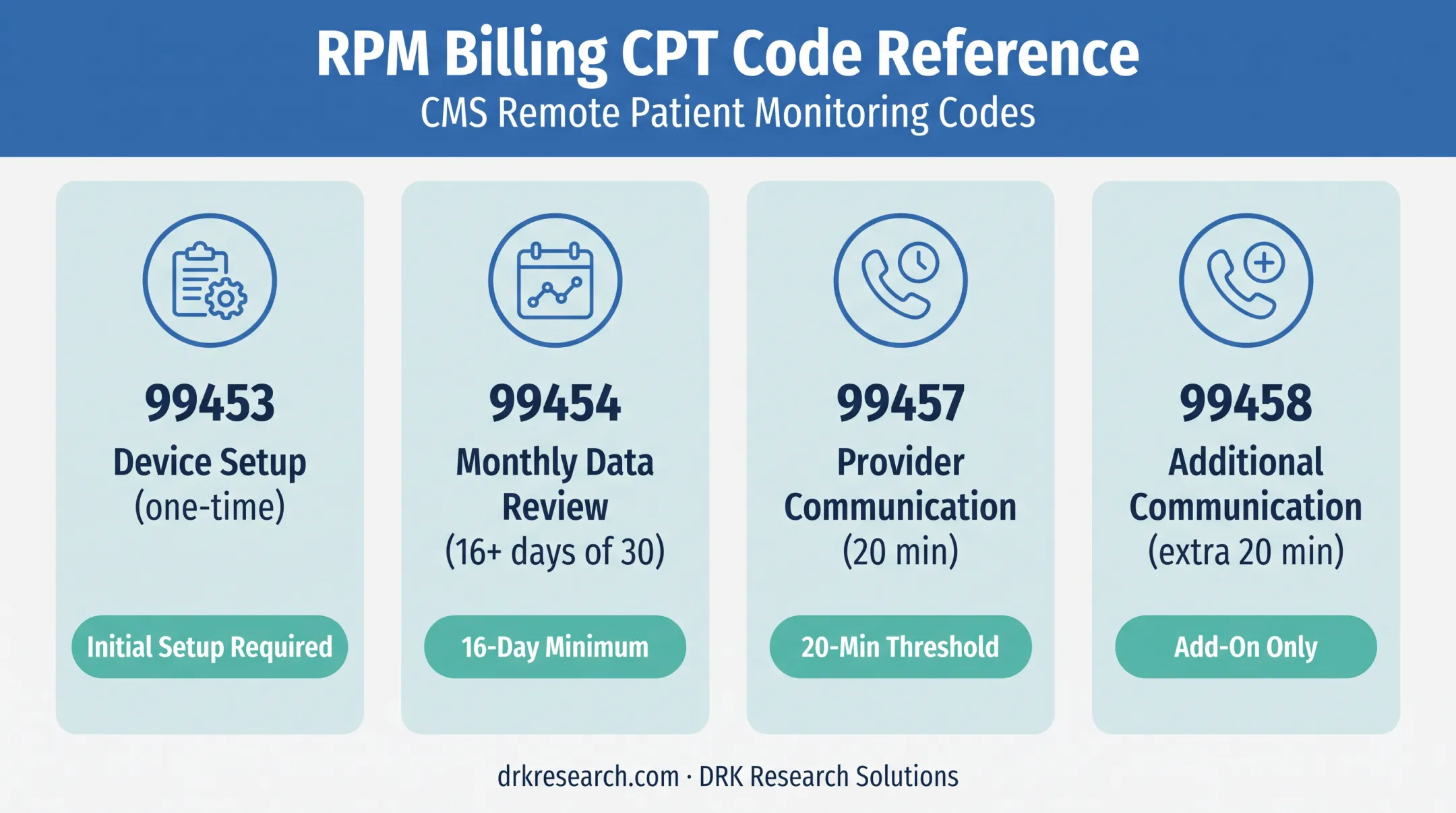CMS CPT codes for remote patient monitoring billing requirements chart