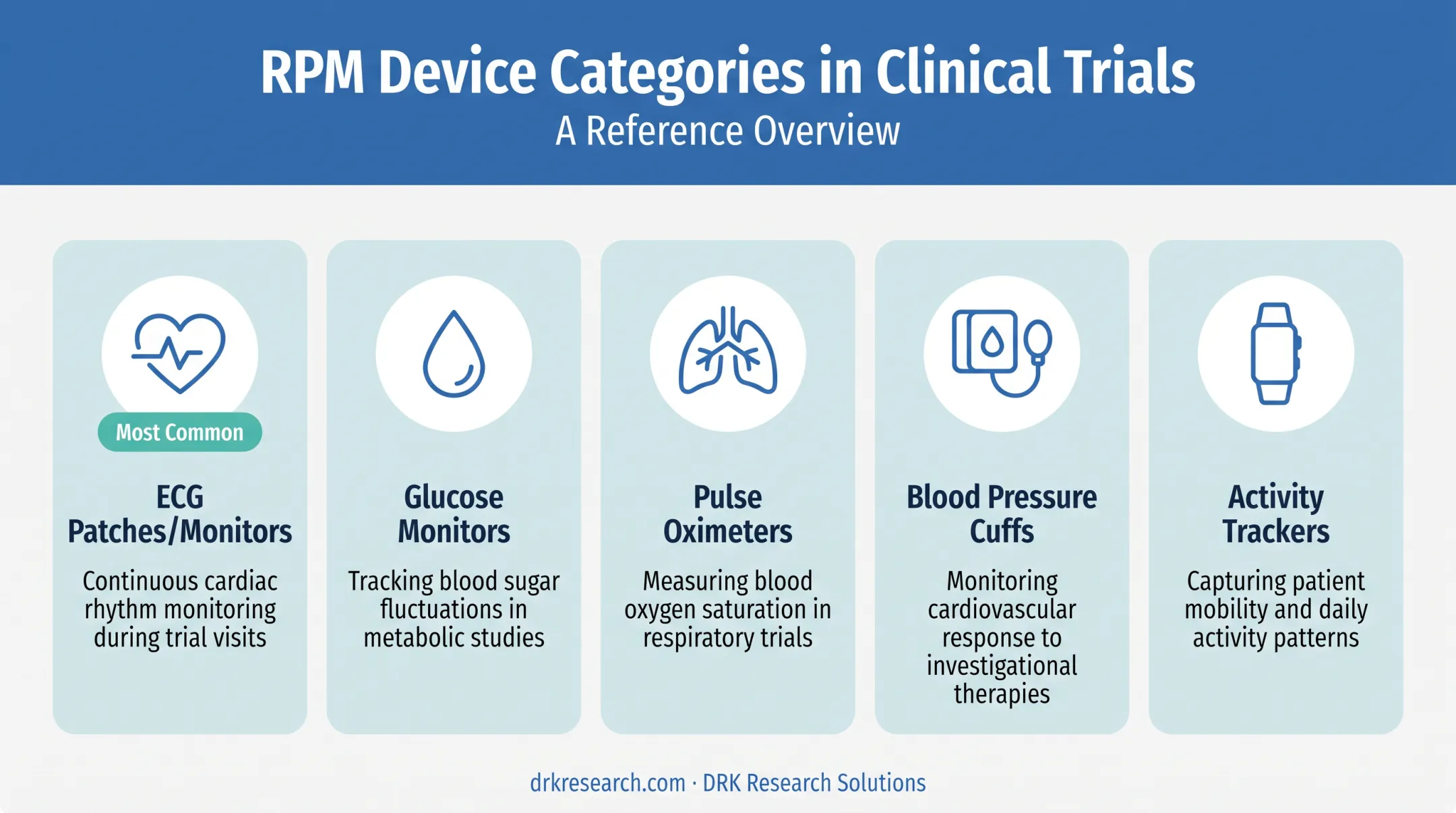 Clinical trial RPM device categories including ECG patches and glucose monitors