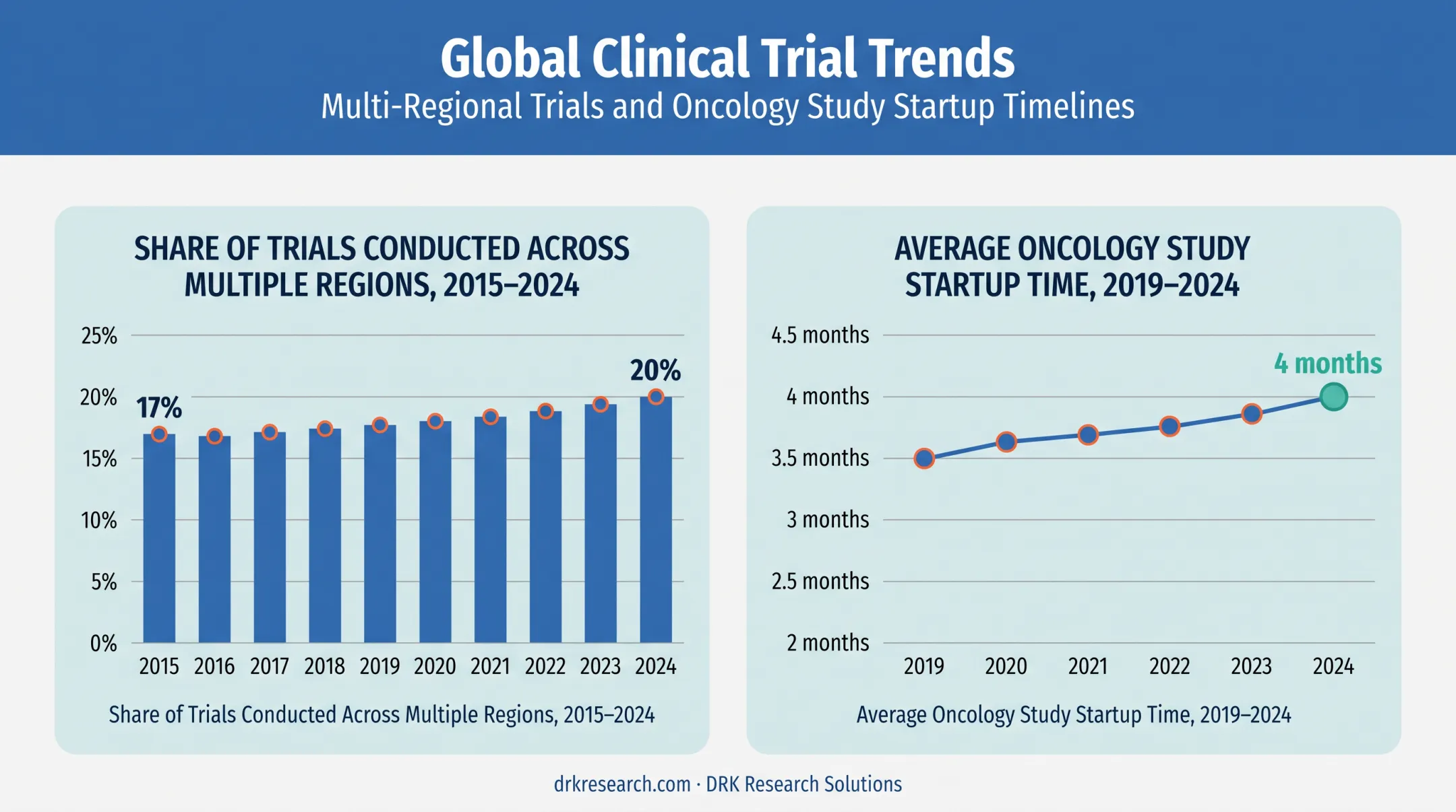 Multi-regional clinical trial growth and oncology study startup time trends