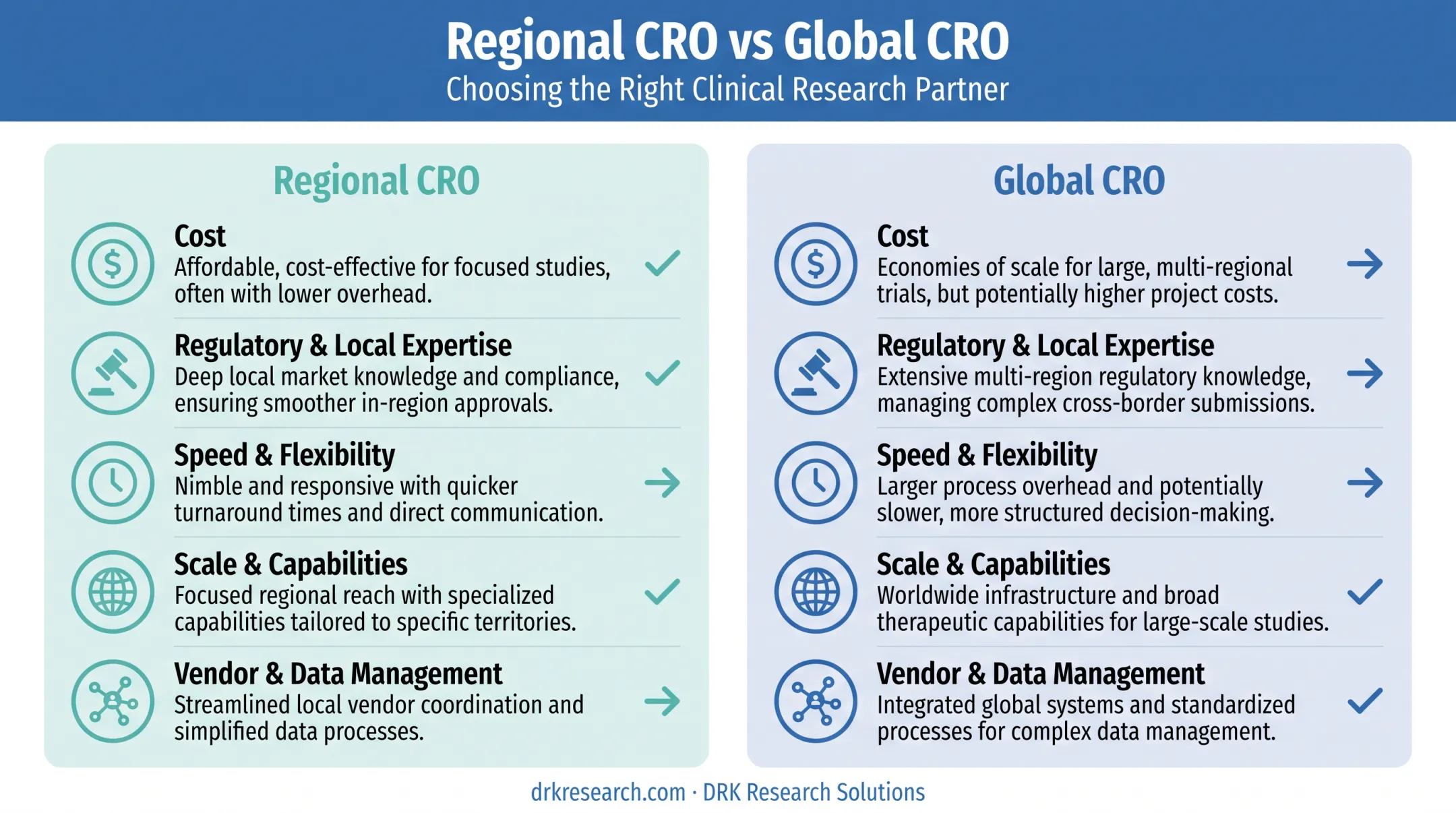 Regional versus global CRO comparison across cost speed and scale