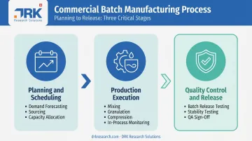 Three-stage commercial batch manufacturing process from planning to quality release