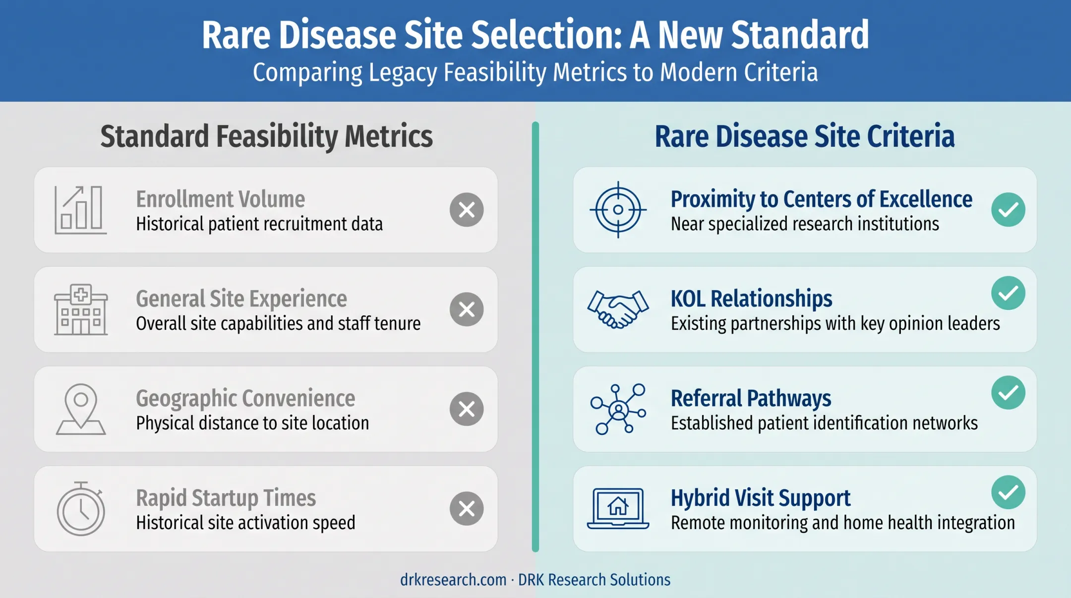 Rare disease site selection criteria comparison versus standard feasibility metrics