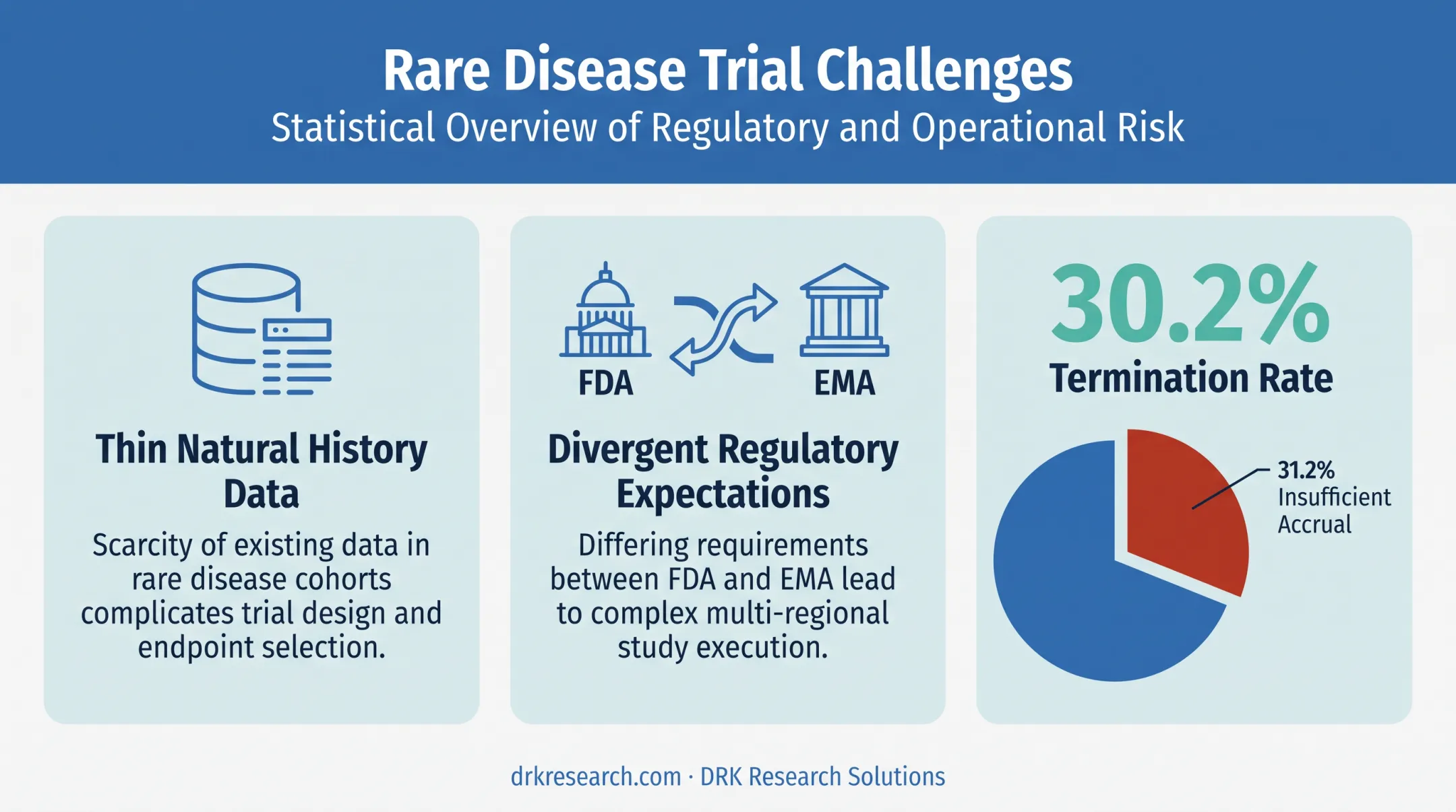 Rare disease clinical trial structural challenges and termination rate statistics
