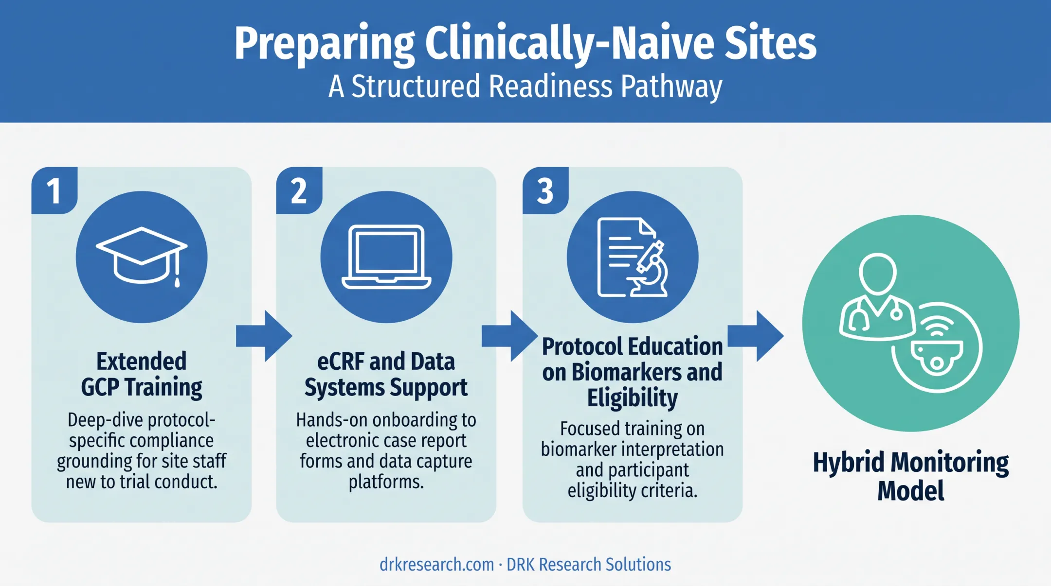 Three-step process for onboarding clinically-naive rare disease trial sites