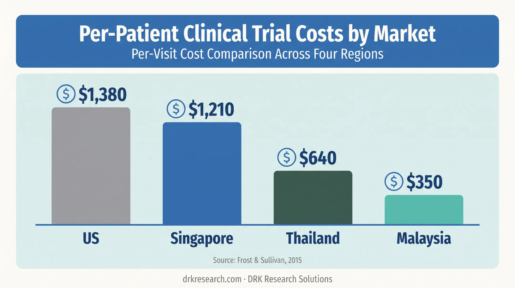 Per-patient trial costs comparison US versus Malaysia Thailand Singapore