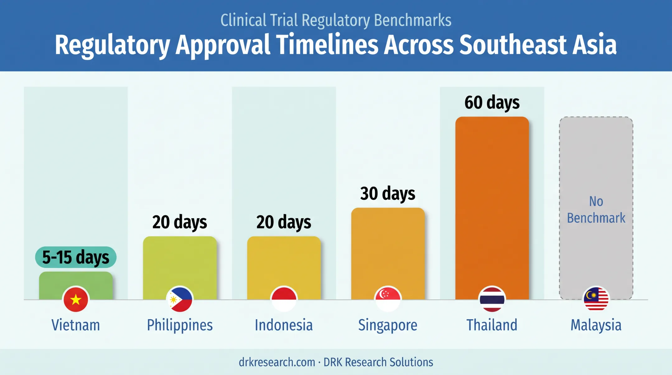 Southeast Asia clinical trial regulatory approval timelines by country comparison
