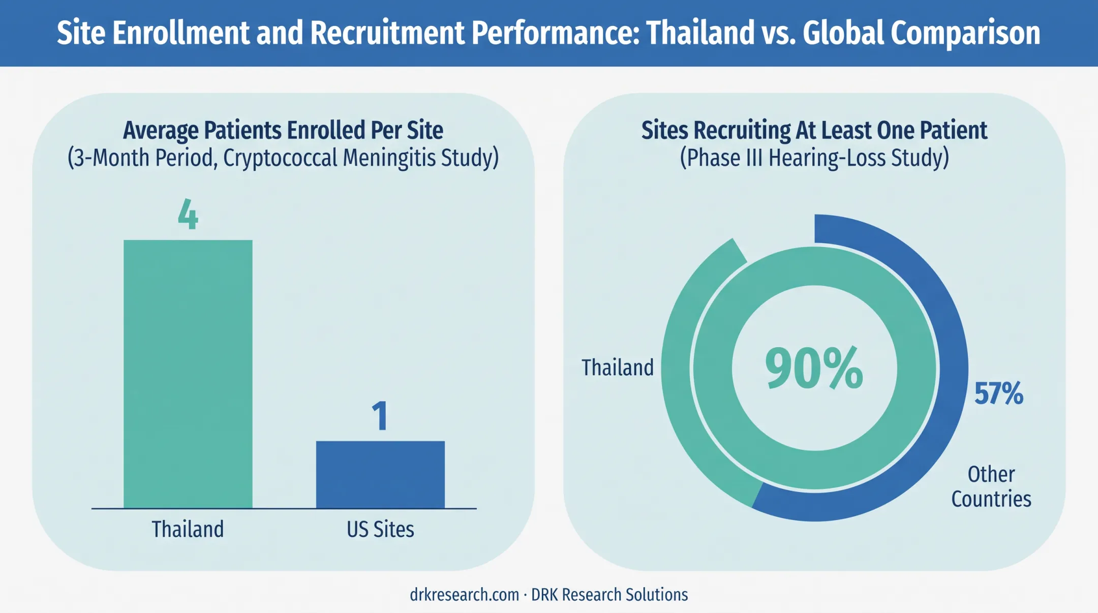 Thailand versus US patient enrollment rate comparison in clinical trials