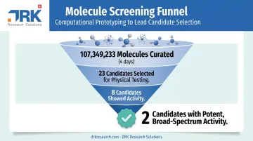 Computational drug screening funnel narrowing millions of molecules to lead candidates