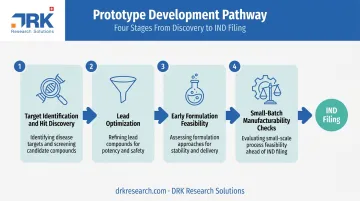 Four stages of prototype development from target ID to manufacturability