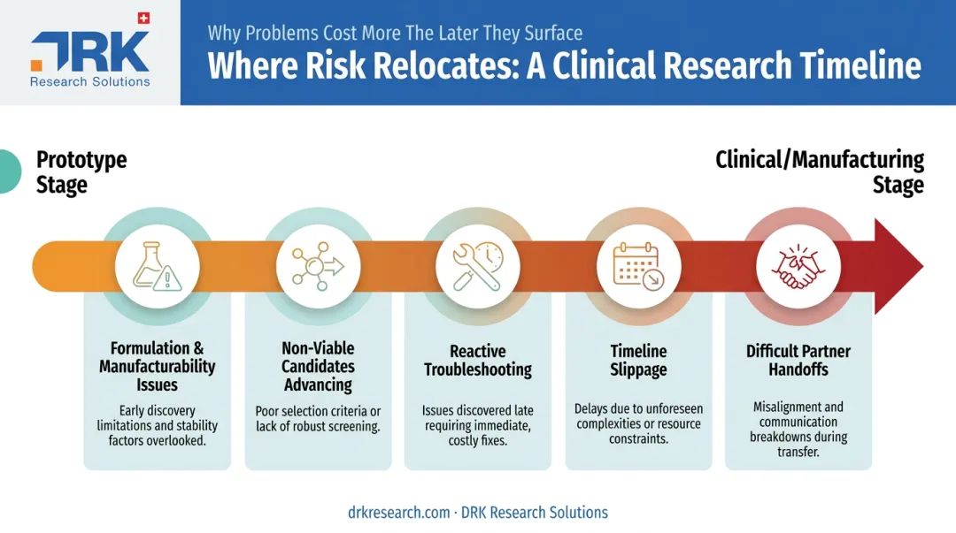 Five downstream risks of skipping prototype development in drug programs