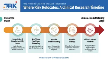 Five downstream risks of skipping prototype development in drug programs