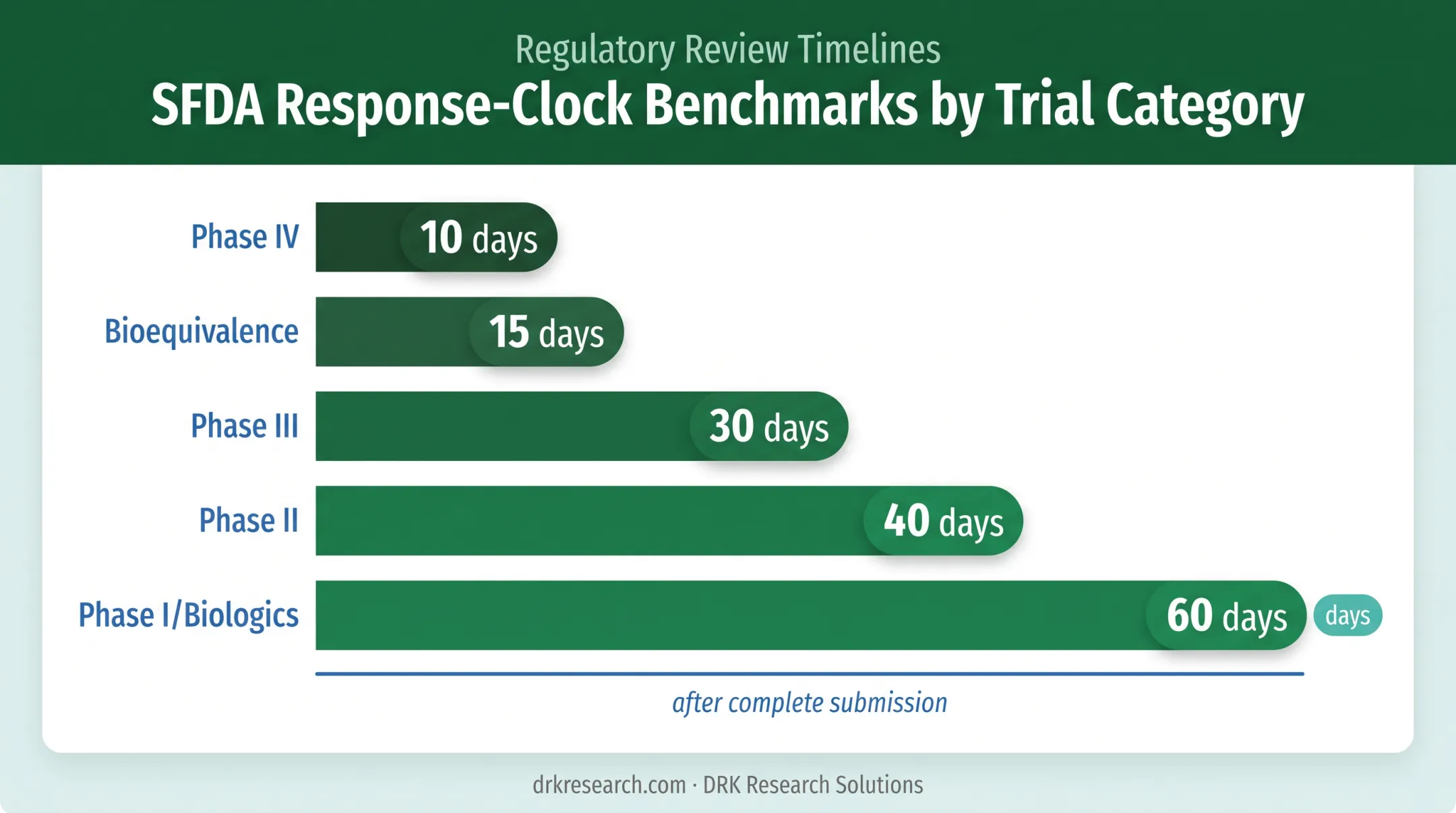 SFDA clinical trial approval response times by trial phase category
