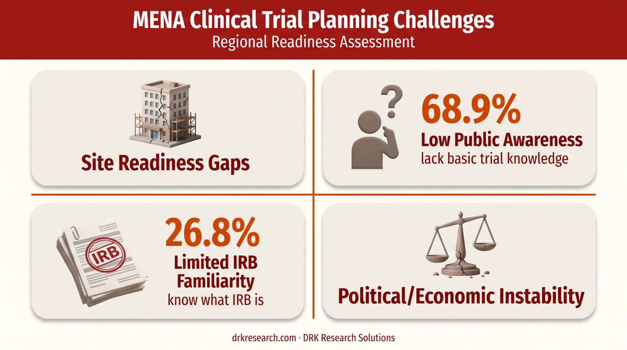Common challenges sponsors face when planning MENA clinical trials