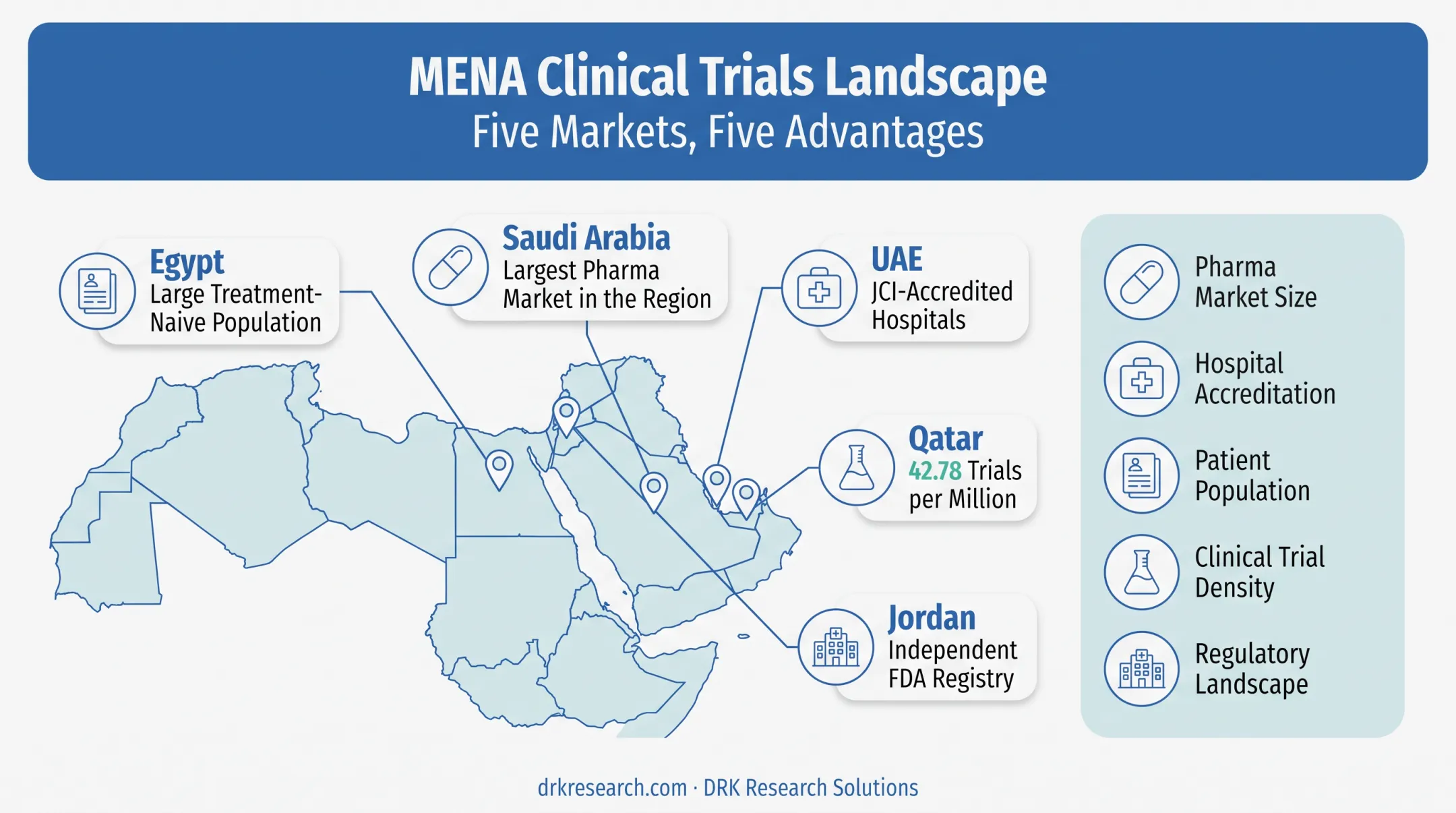 MENA region key markets comparison Saudi Arabia UAE Egypt Qatar Jordan