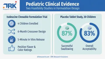Pediatric 3D-printed tablet acceptability and swallowability clinical study results comparison