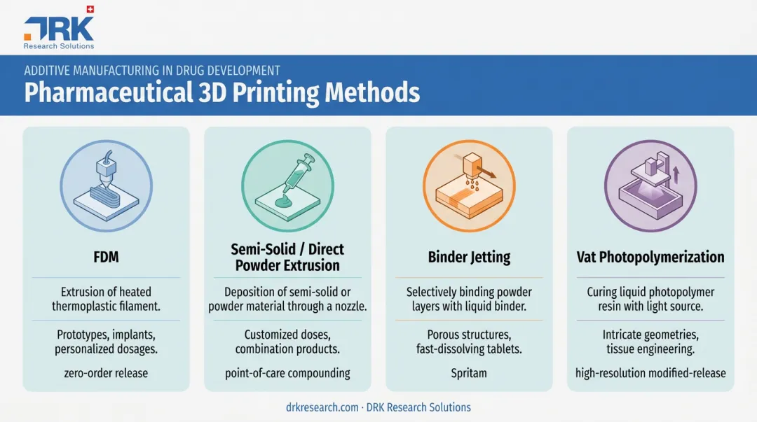Comparison of four pharmaceutical 3D printing technologies FDM SSE binder jetting photopolymerization