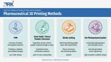 Comparison of four pharmaceutical 3D printing technologies FDM SSE binder jetting photopolymerization