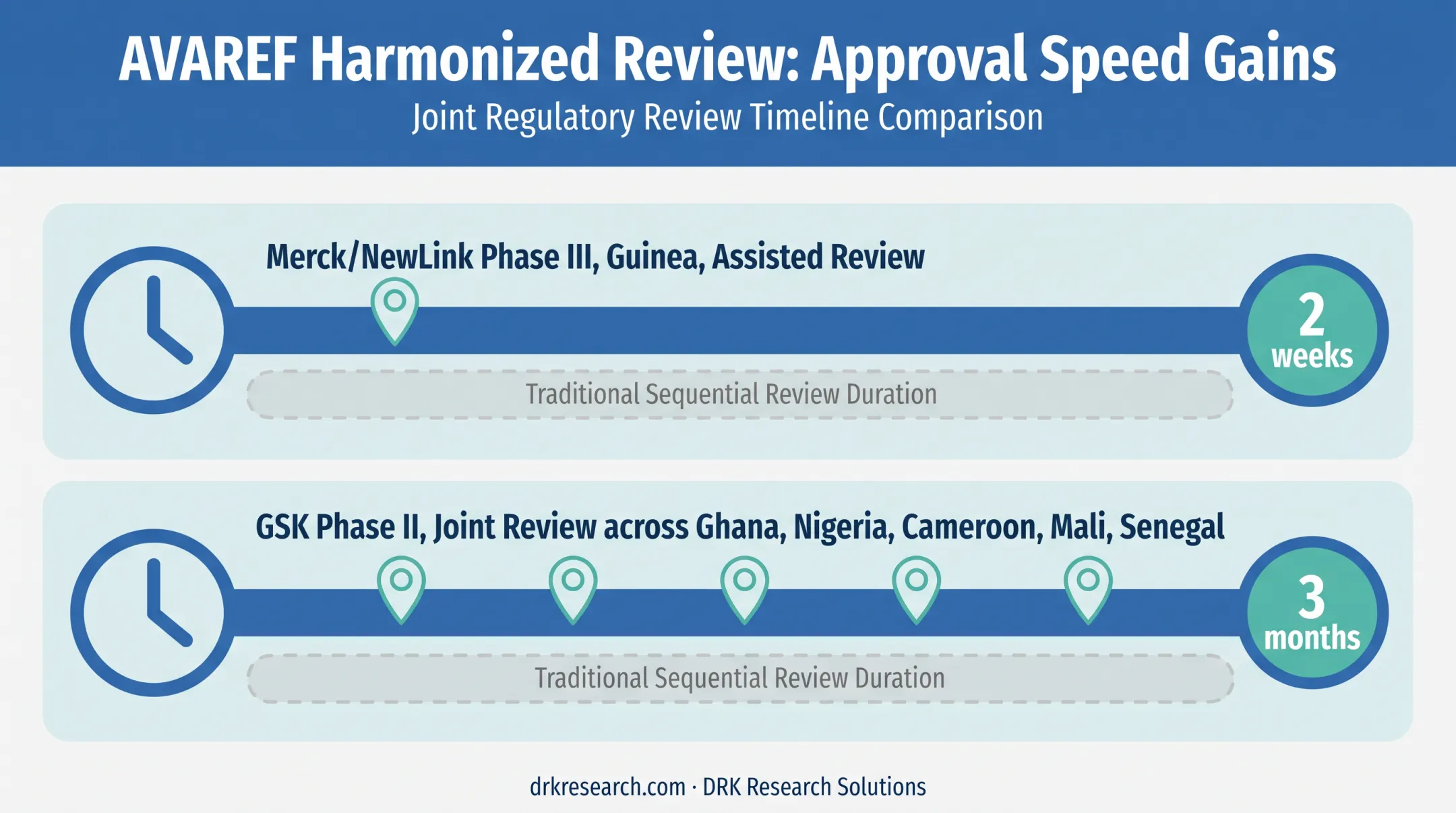 AVAREF joint regulatory review timeline compression across African countries