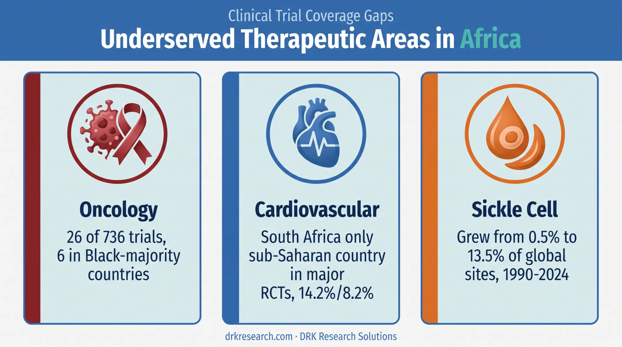 Underrepresented African disease areas cancer heart failure sickle cell statistics