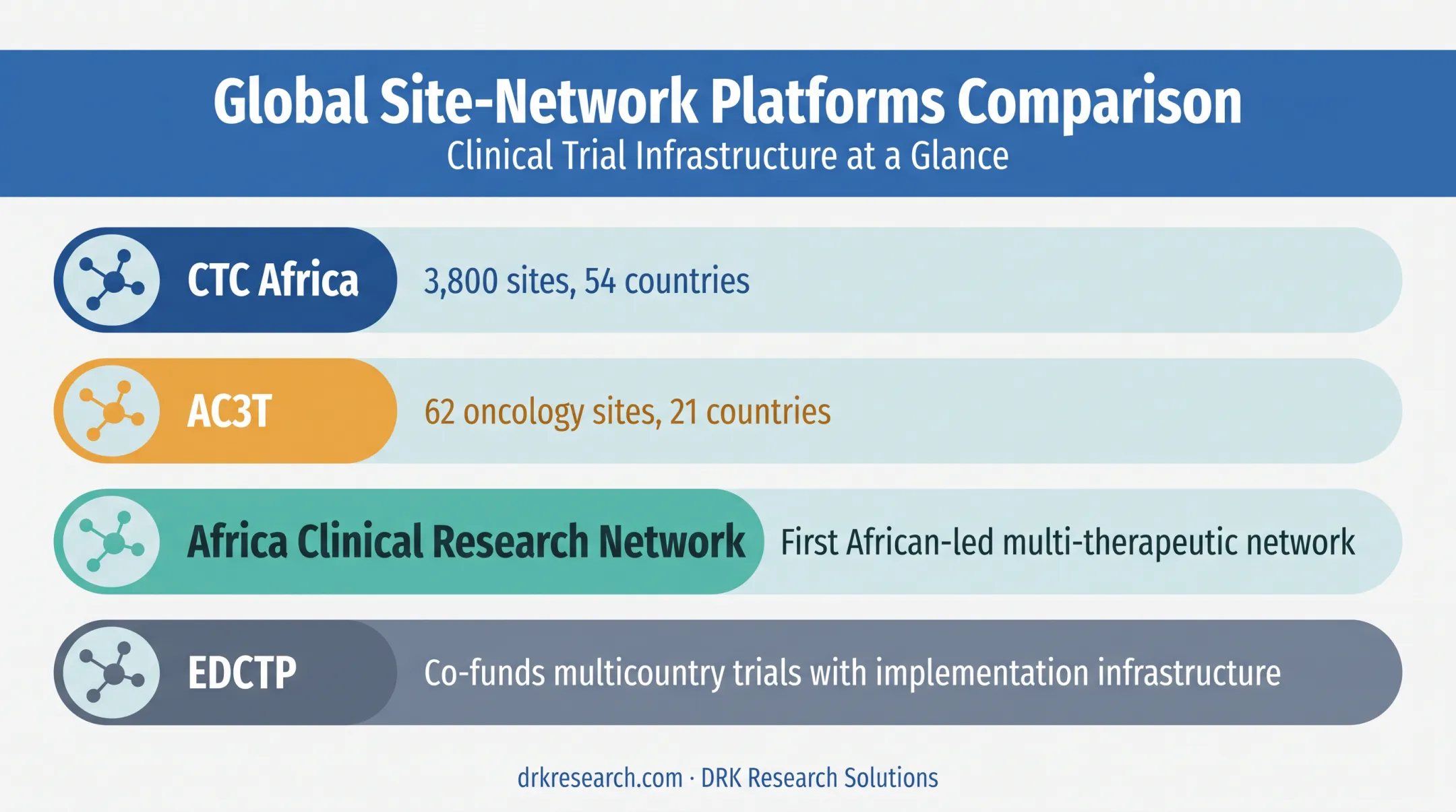 African clinical trial site network platforms and their coverage comparison