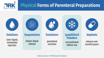 Five physical forms of parenteral drug preparations comparison chart