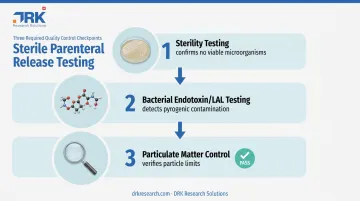 Three sterility release tests required for parenteral drug batches