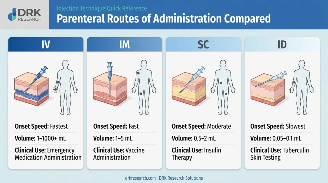 Comparison of IV IM SC and ID parenteral routes onset and volume