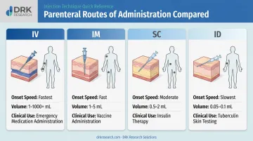 Comparison of IV IM SC and ID parenteral routes onset and volume