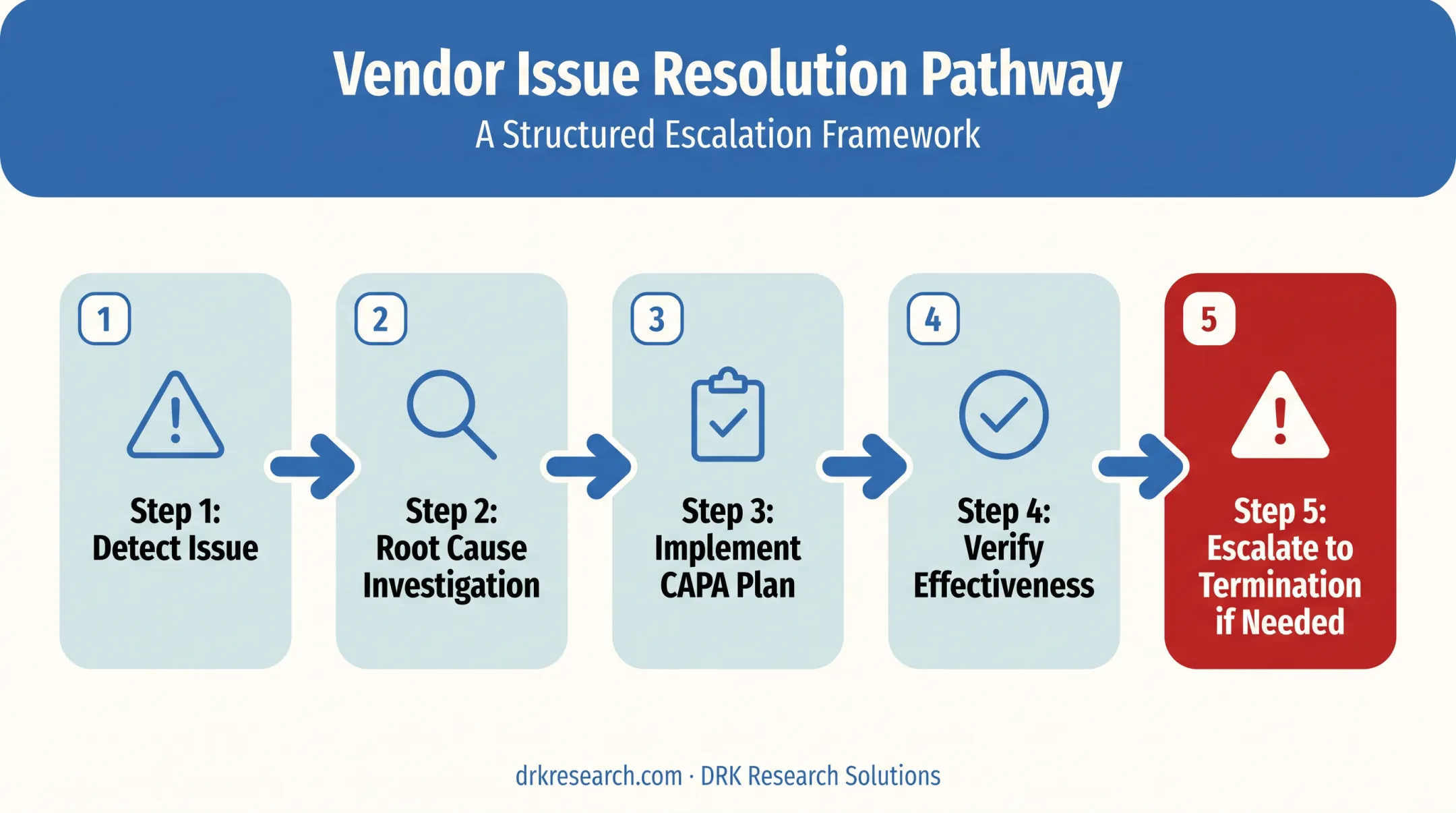Five-step vendor issue resolution and escalation process flow