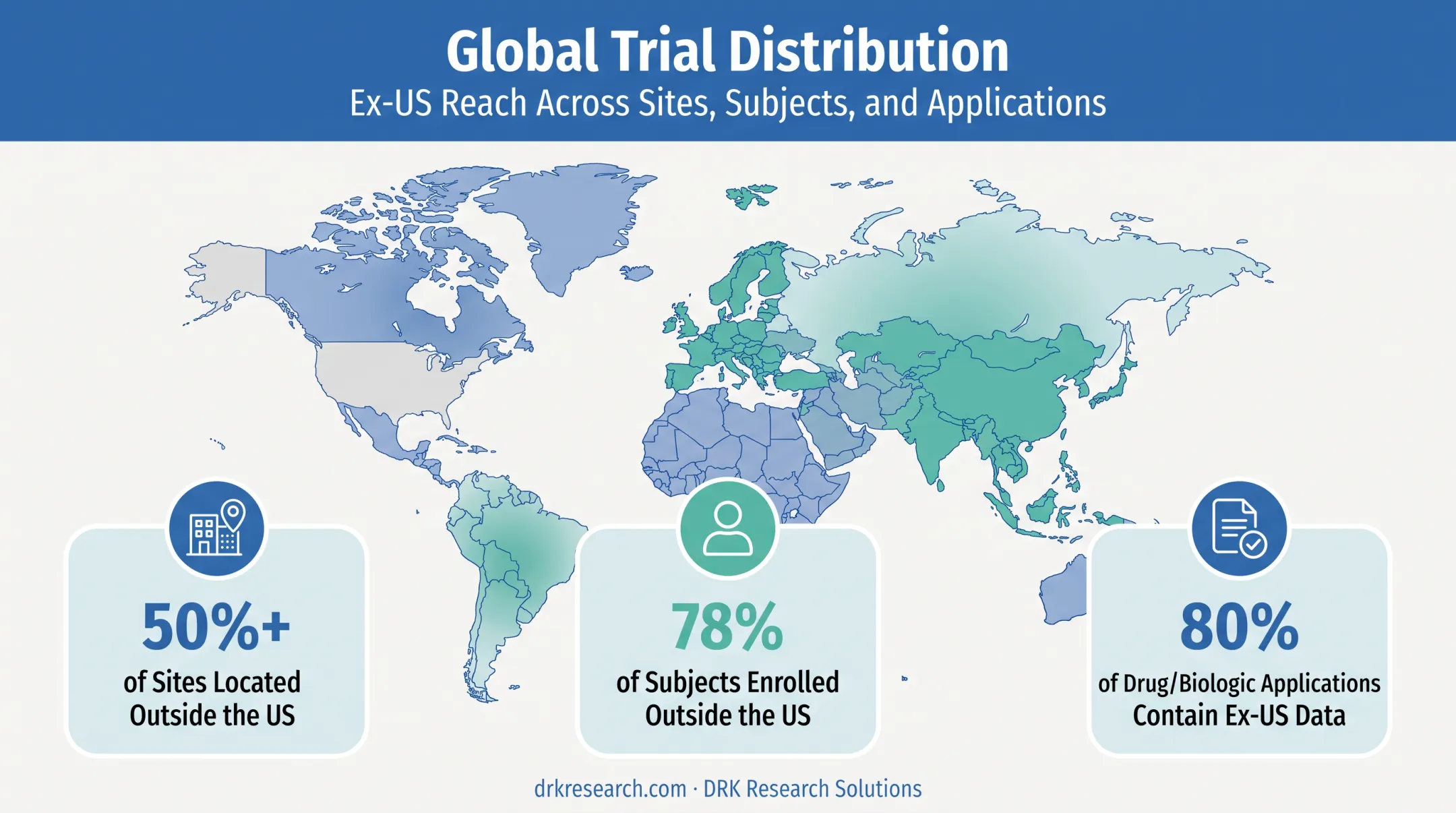 Global clinical trial site distribution statistics outside the United States