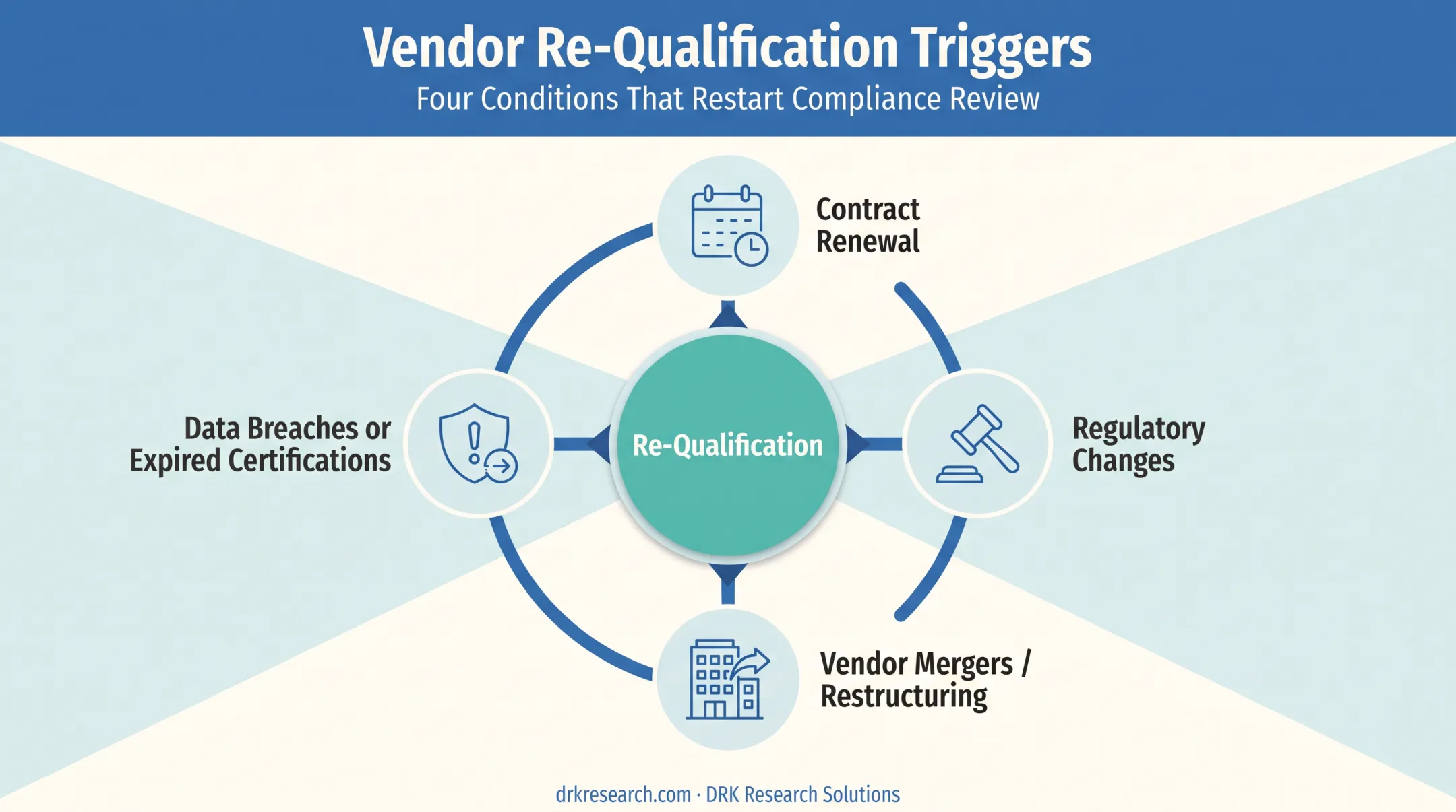 Vendor re-qualification triggers checklist for multicountry clinical trials