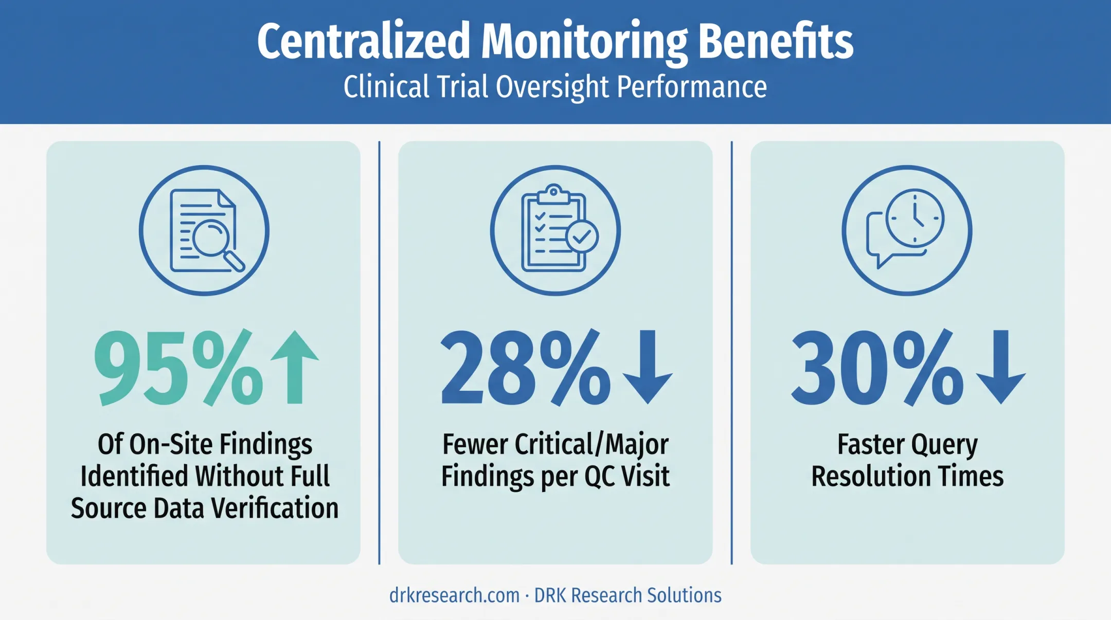Centralized monitoring impact on clinical trial findings and query resolution