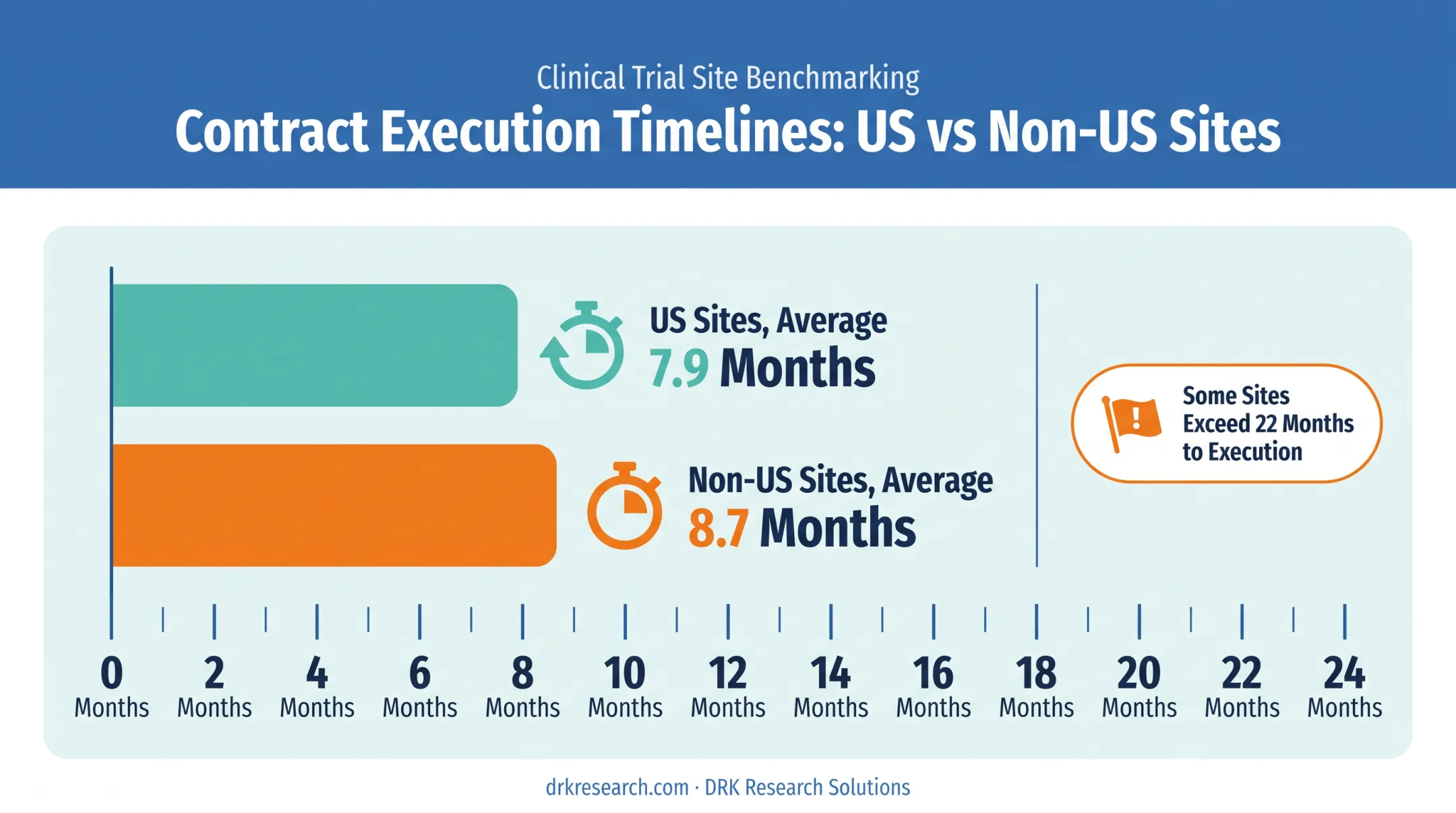 Contract execution timeline comparison for US versus international trial sites