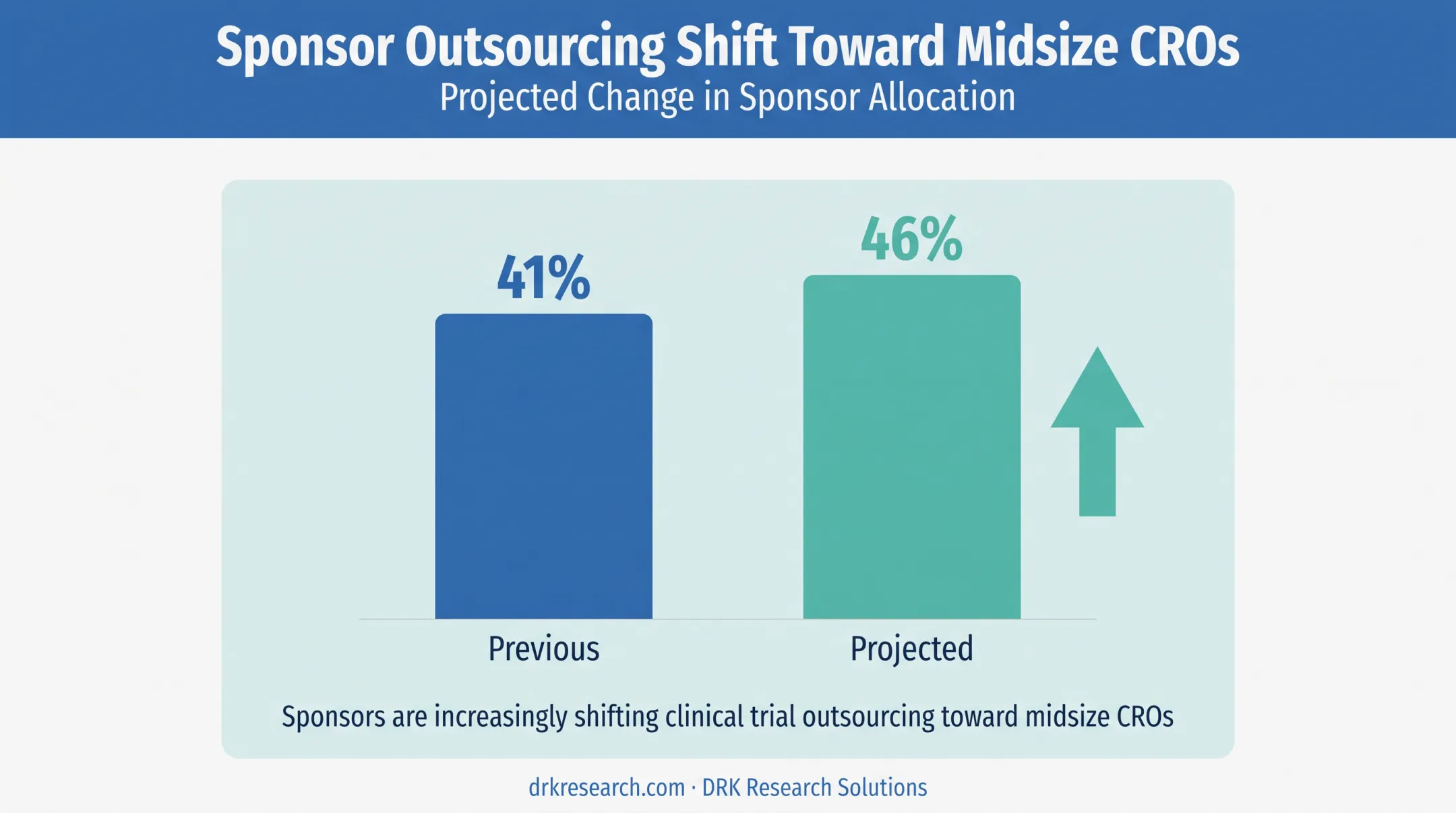 Sponsor outsourcing shift from large to midsize CRO percentage growth