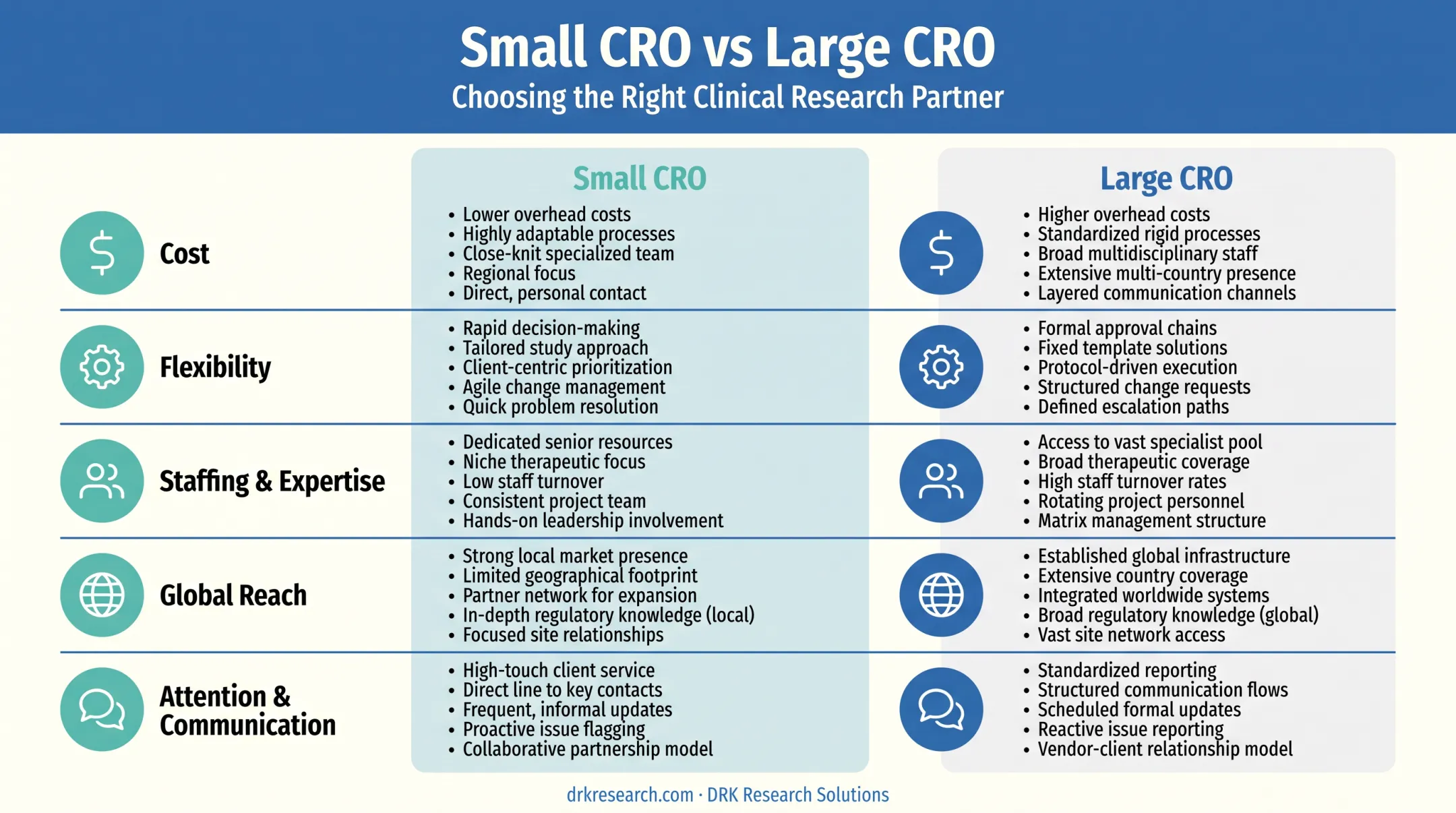 Small CRO versus large CRO comparison across cost flexibility staffing reach