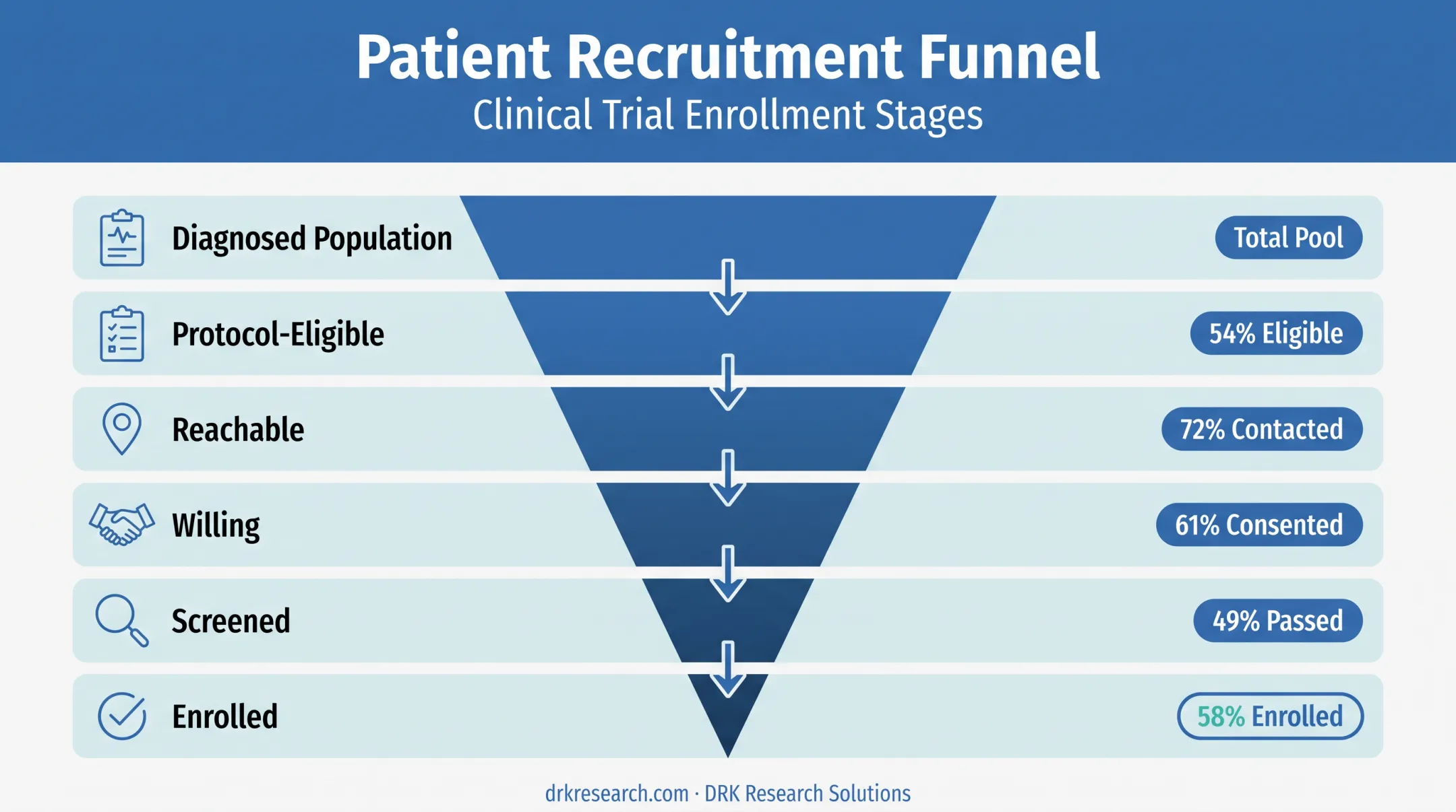 Patient recruitment funnel from diagnosis to enrollment stages