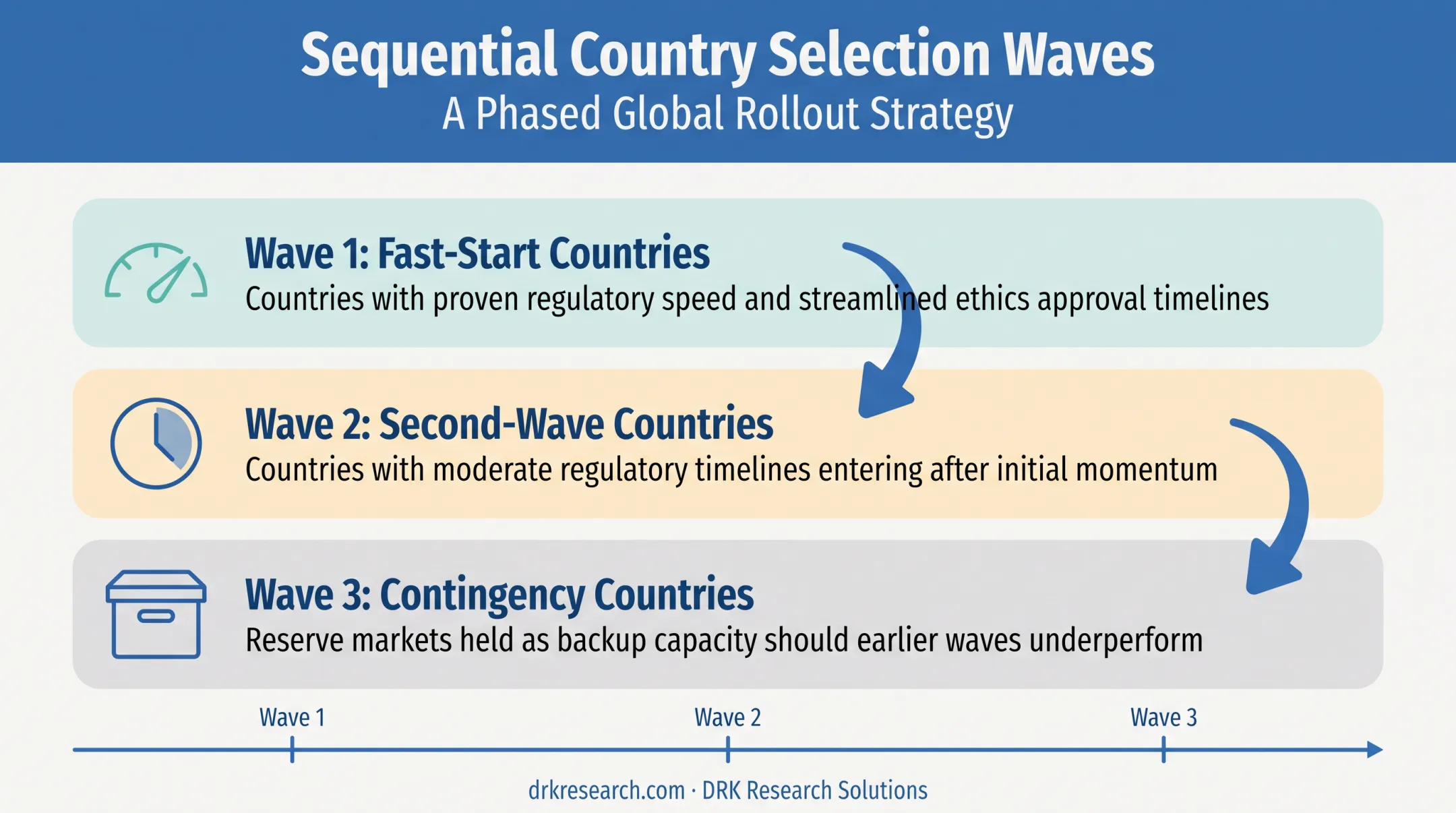 Three-wave country sequencing strategy for multinational trial enrollment
