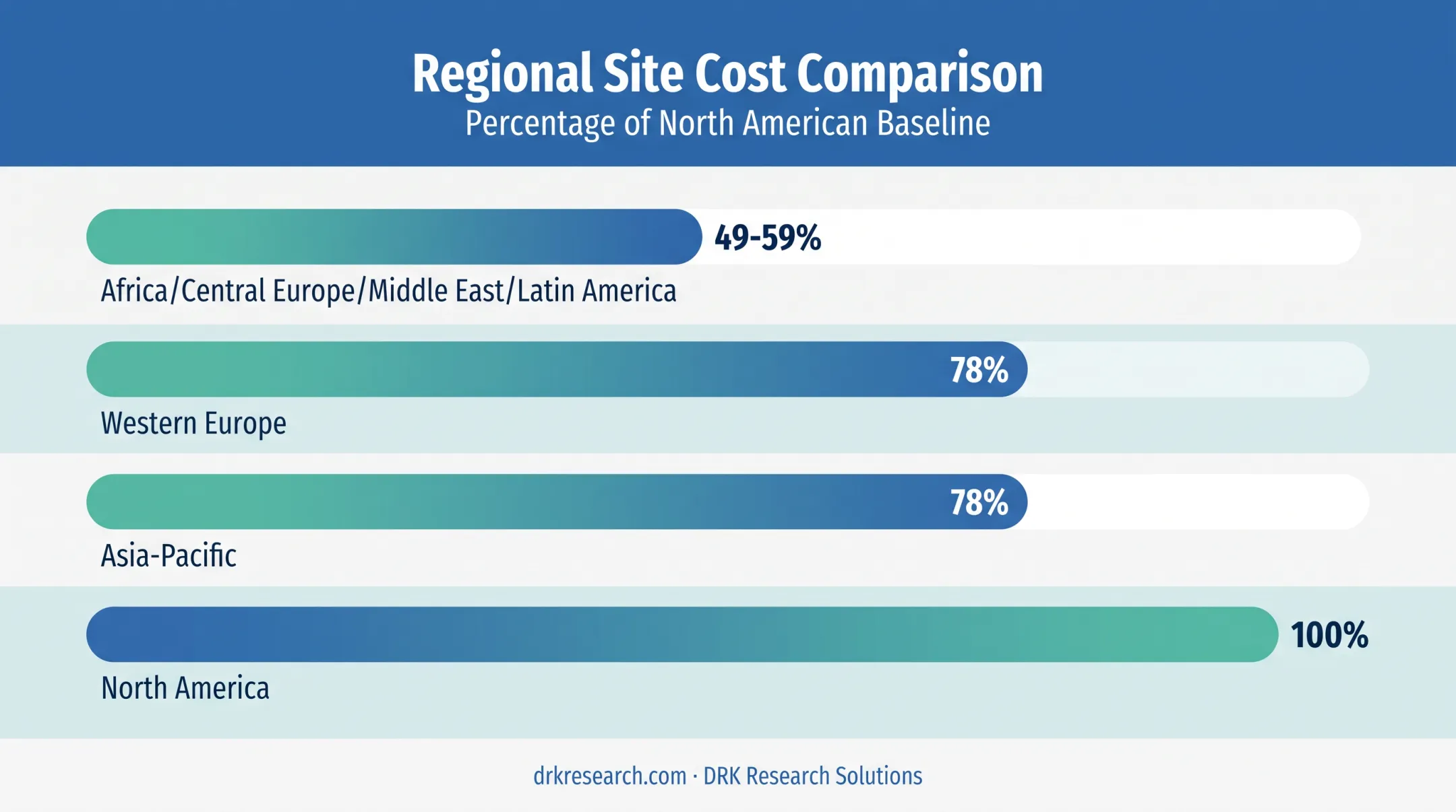 Regional clinical trial site cost comparison relative to North America