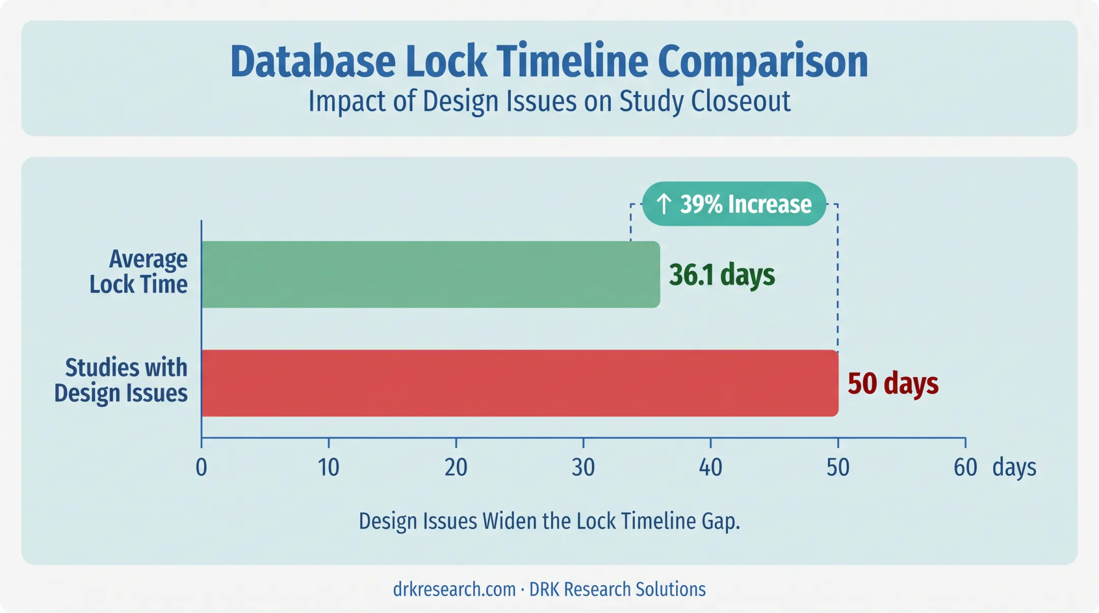 Database lock timeline comparison showing design-related delays in clinical trials