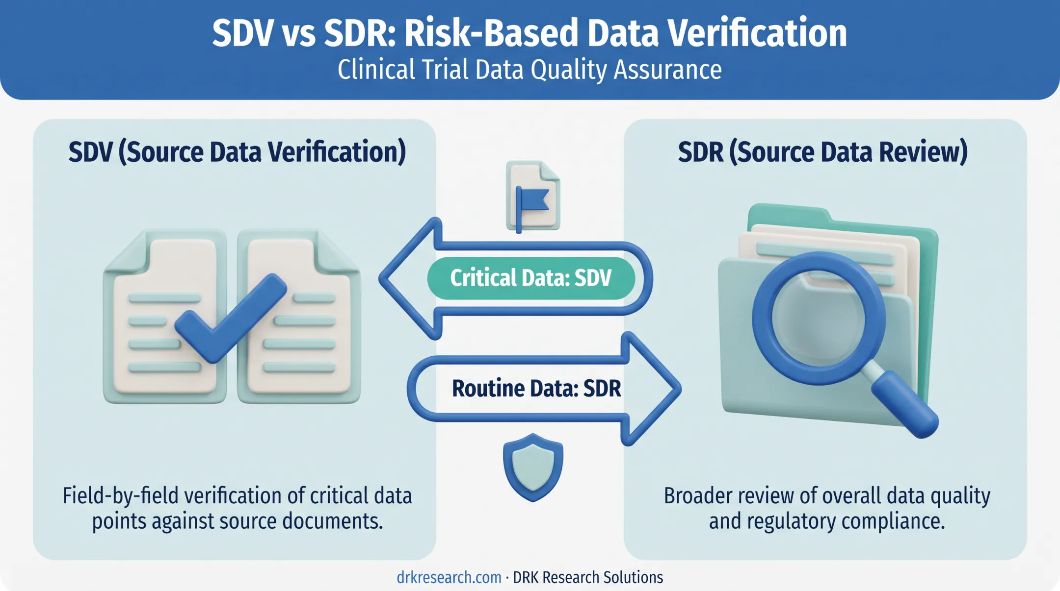 Risk-based monitoring approach comparing SDV and SDR review methods